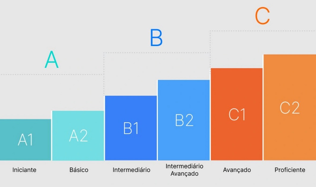 Qual o nível de inglês necessário para fazer o TOEFL?