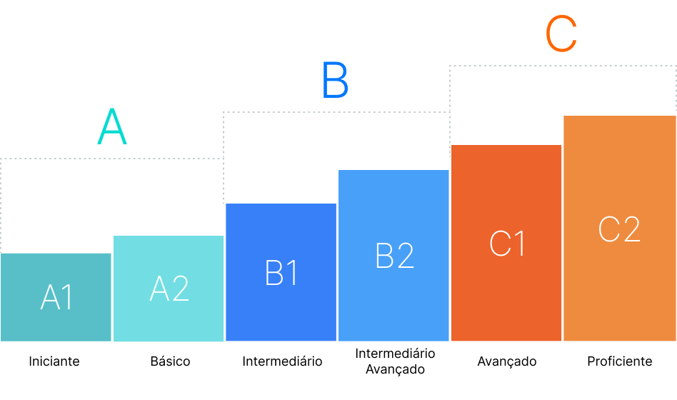 Níveis de inglês: Saiba quais são e em quanto tempo evoluir!
